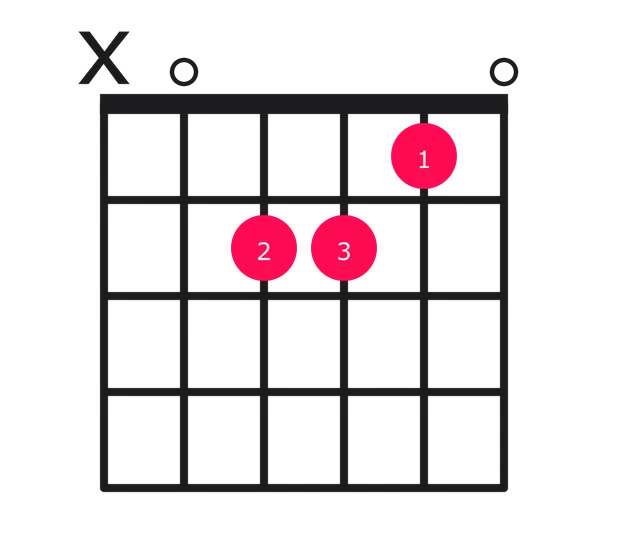 Am chord diagram