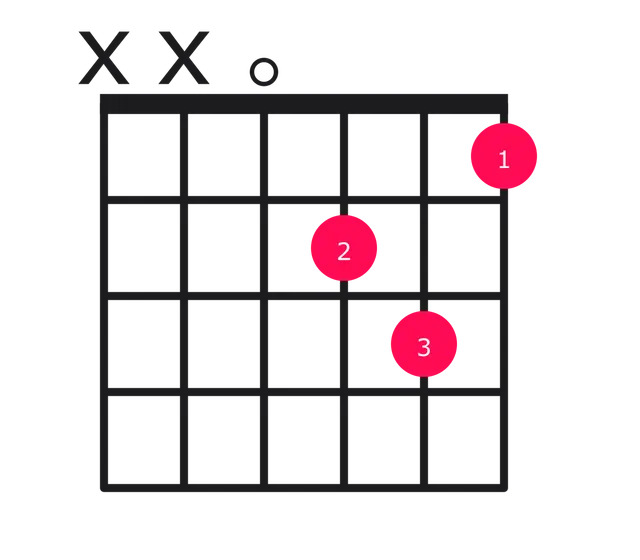 Dm chord diagram