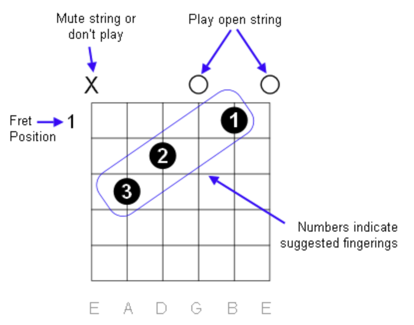How to read a guitar chord diagram